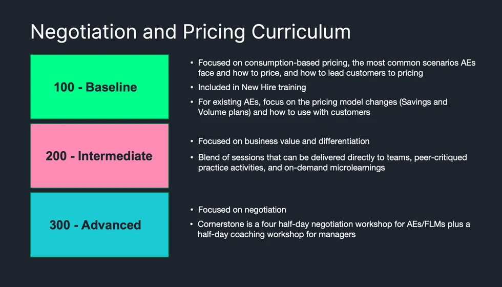 Pricing and negotiation curriculum slide with baseline, intermediate, and advanced tracks.